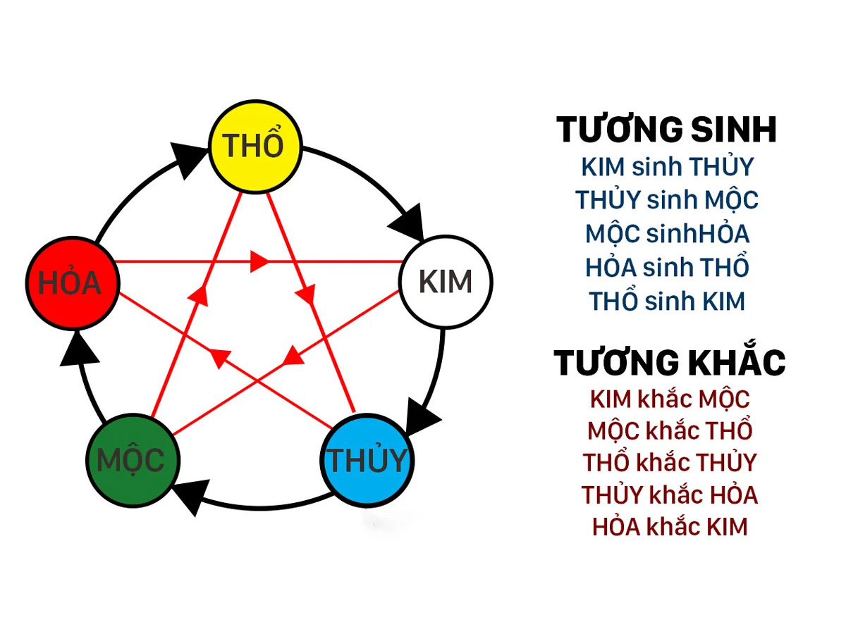Ngũ Hành Là Gì? Tương Sinh Tương Khắc Trong Phong Thủy