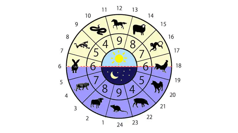 Giờ Hoàng Đạo Là Gì? Cách Tính Giờ Hoàng Đạo Hắc Đạo